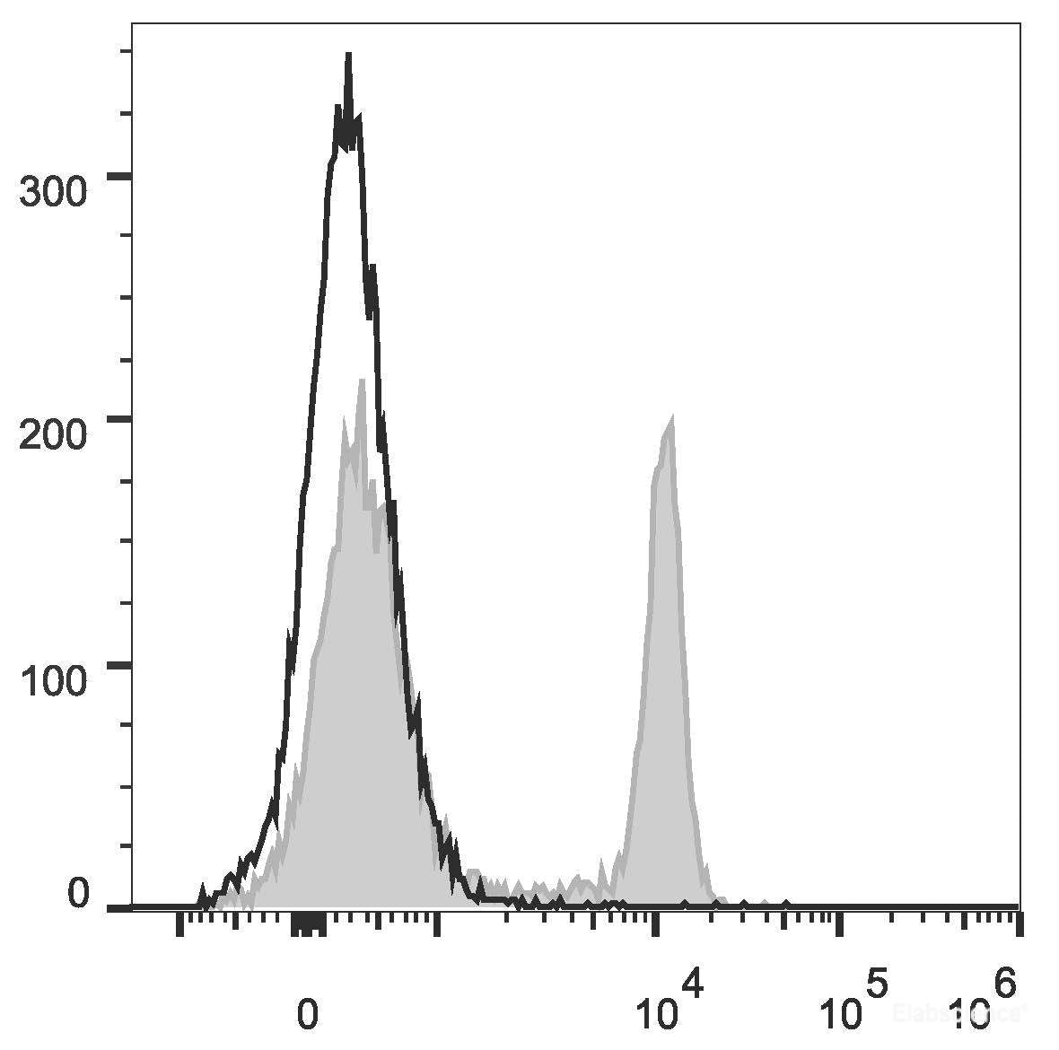 Rat splenocytes are stained with PerCP Anti-Rat CD4(domain 1) Antibody Monoclonal Antibody(PerCP [Used at 0.1 μg/10<sup>6</sup> cells dilution](filled gray histogram). Unstained splenocytes (empty black histogram) are used as control.