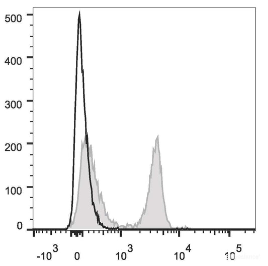 C57BL/6 murine splenocytes are stained with PerCP/Cyanine5.5 Anti-Rat CD4(domain 1) Antibody[Used at 0.2 μg/10<sup>6</sup>cells dilution](filled gray histogram). Unstained splenocytes (empty black histogram) are used as control.