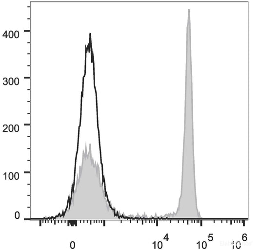 Rat splenocytes are stained with AF488 Anti-Rat CD4(domain 1) Antibody[Used at 0.2 μg/10<sup>6</sup> cells dilution](filled gray histogram). Unstained splenocytes (empty black histogram) are used as control.