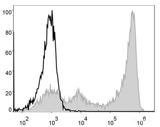 FITC Anti-Mouse Ly6G Antibody[1A8]