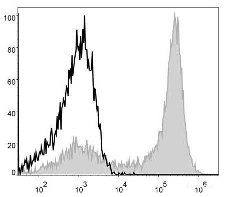 Mouse bone marrow cells are stained with APC Anti-Mouse Ly6G Antibody[Used at 0.02 μg/10<sup>6</sup> cells dilution](filled gray histogram). Unstained bone marrow cells (blank black histogram) are used as control.