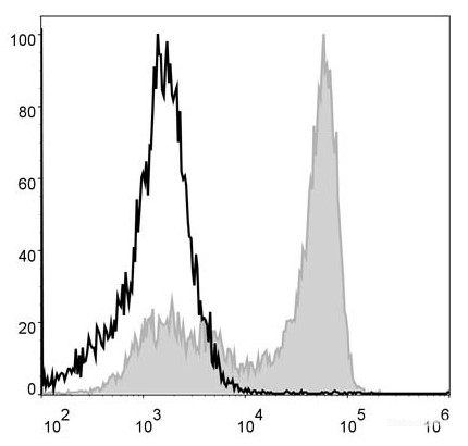 Mouse bone marrow cells are stained with PerCP Anti-Mouse Ly6G Antibody[Used at 0.05 μg/10<sup>6</sup> cells dilution](filled gray histogram). Unstained bone marrow cells (blank black histogram) are used as control.