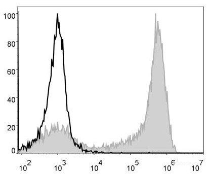Mouse bone marrow cells are stained with PE/Cyanine5 Anti-Mouse Ly6G Antibody[Used at 0.2 μg/10<sup>6</sup> cells dilution](filled gray histogram). Unstained bone marrow cells (blank black histogram) are used as control.