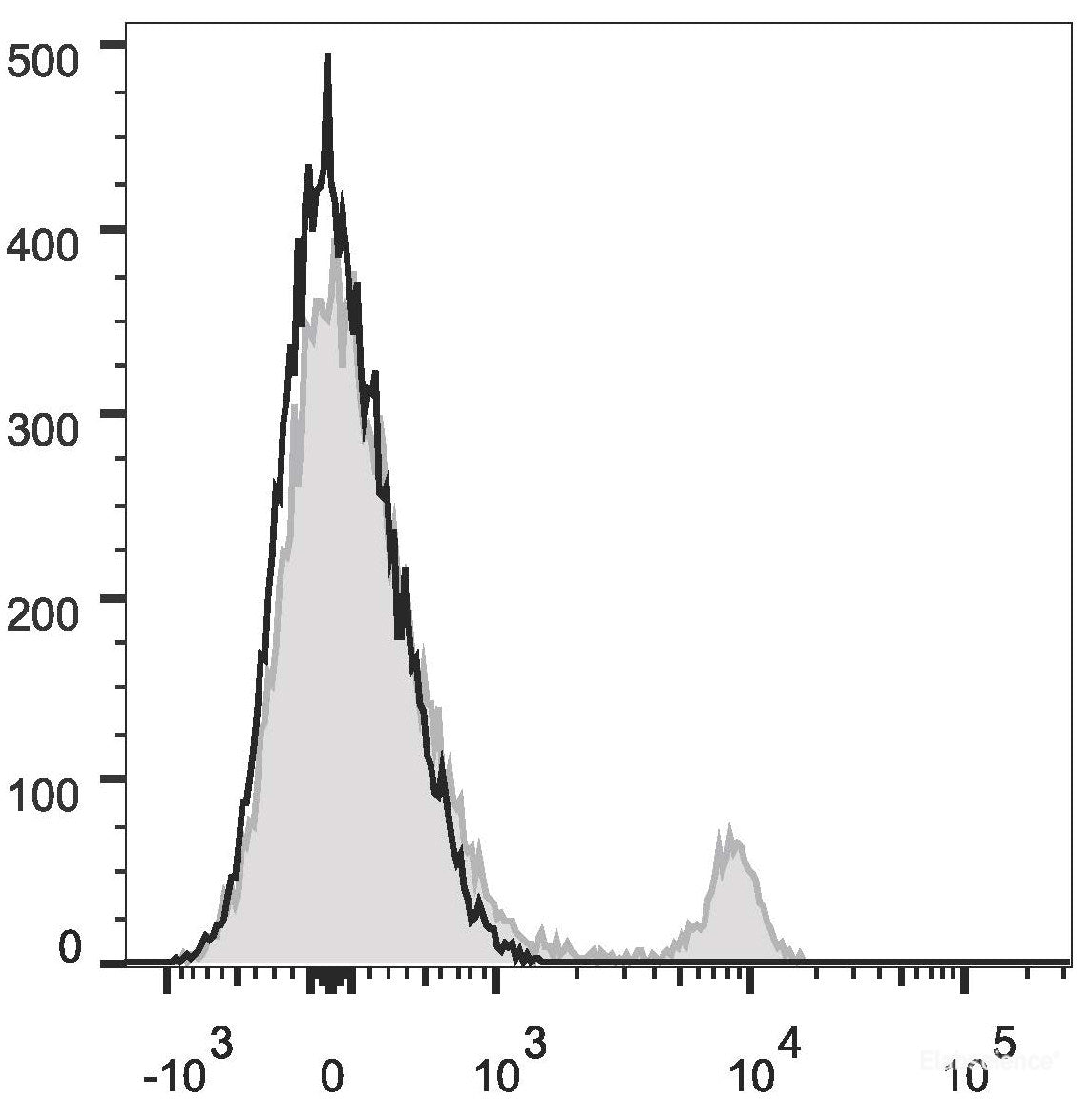 C57BL/6 murine splenocytes are stained with PE/Cyanine7 Anti-Mouse Ly6G Antibody[Used at 0.2 μg/10<sup>6</sup>cells dilution](filled gray histogram). Unstained splenocytes (empty black histogram) are used as control.