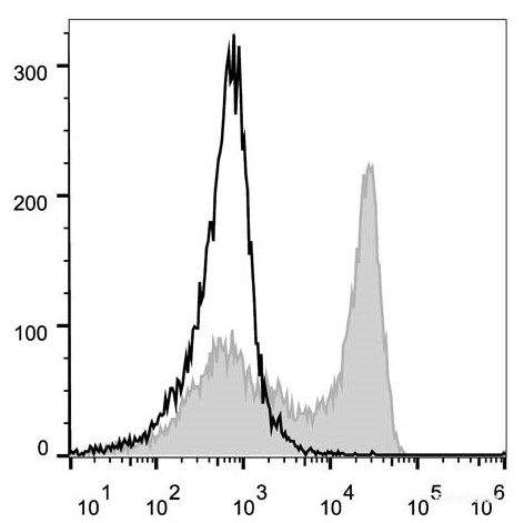 C57BL/6 murine bone marrow cells are stained with PerCP/Cyanine5.5 Anti-Mouse Ly6G Antibody[Used at 0.05 μg/10<sup>6</sup> cells dilution](filled gray histogram). Unstained bone marrow cells (empty black histogram) are used as control.