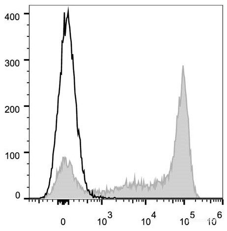 C57BL/6 murine bone marrow cells are stained with AF647 Anti-Mouse Ly6G Antibody[Used at 0.05 μg/10<sup>6</sup> cells dilution](filled gray histogram). Unstained bone marrow cells (empty black histogram) are used as control.