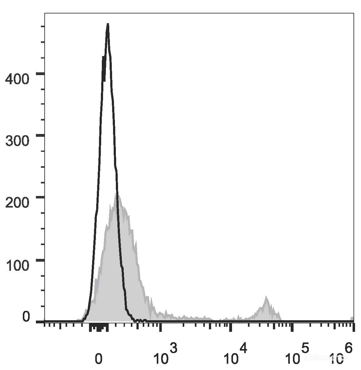 APC Anti-Mouse CD45R/B220 Antibody[RA3.3A 1/6.1]