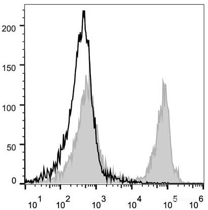 C57BL/6 murine splenocytes are stained with PE/Cyanine5 Anti-Mouse CD45R/B220 Antibody(filled gray histogram). Unstained splenocytes (empty black histogram) are used as control.