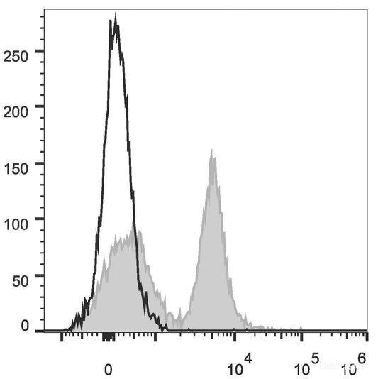 C57BL/6 murine splenocytes are stained with PE/Cyanine5.5 Anti-Mouse CD45R/B220 Antibody(filled gray histogram). Unstained splenocytes (empty black histogram) are used as control.