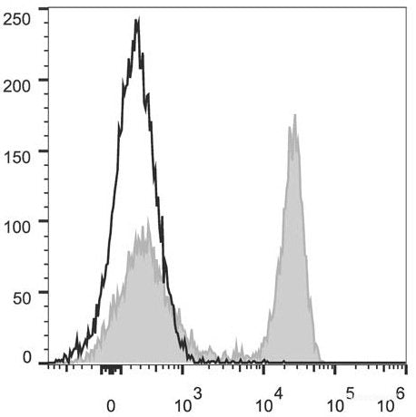 C57BL/6 murine splenocytes are stained with PerCP/Cyanine5.5 Anti-Mouse CD45R/B220 Antibody(filled gray histogram). Unstained splenocytes (empty black histogram) are used as control.