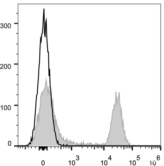 C57BL/6 murine splenocytes are stained with AF647 Anti-Mouse CD45R/B220 Antibody(filled gray histogram). Unstained splenocytes (empty black histogram) are used as control.