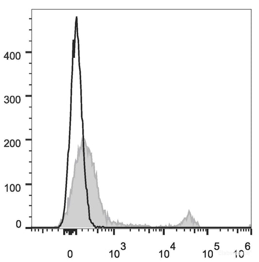 C57BL/6 murine splenocytes are stained with APC Anti-Mouse CD45R/B220 Antibody[Used at 0.2 μg/10<sup>6</sup>cells dilution](filled gray histogram). Unstained splenocytes (empty black histogram) are used as control.
