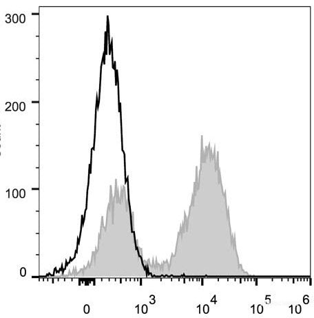 C57BL/6 murine splenocytes are stained with PerCP Anti-Mouse CD45R/B220 Antibody[Used at 0.05 μg/10<sup>6</sup> cells dilution](filled gray histogram). Unstained splenocytes (empty black histogram) are used as control.
