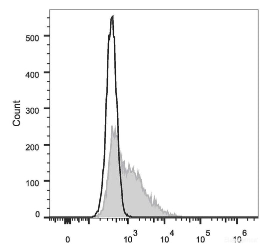 C57BL/6 murine splenocytes are stained with FITC Anti-Mouse CD18 Antibody[Used at 0.2 μg/10<sup>6</sup>cells dilution](filled gray histogram). Unstained splenocytes (empty black histogram) are used as control.
