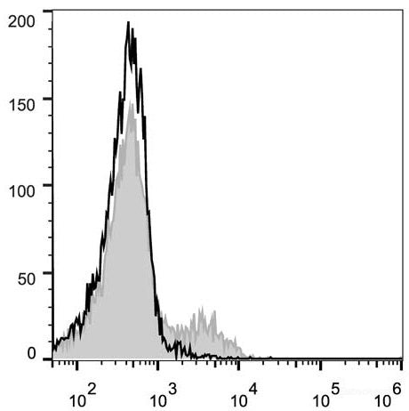 C57BL/6 murine splenocytes are stained with PE Anti-Mouse CD183/CXCR3 Antibody[Used at 0.02 μg/10<sup>6</sup> cells dilution](filled gray histogram). Unstained splenocytes (empty black histogram) are used as control.