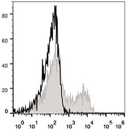 C57BL/6 murine splenocytes are stained with APC Anti-Mouse CD183/CXCR3 Antibody[Used at 0.2 μg/10<sup>6</sup> cells dilution](filled gray histogram). Unstained splenocytes (empty black histogram) are used as control.