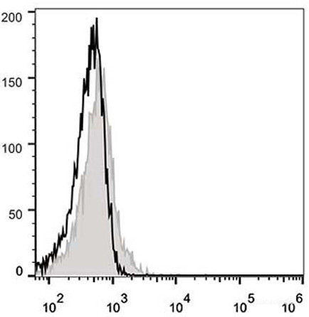 C57BL/6 murine splenocytes are stained with AF488 Anti-Mouse CD183/CXCR3 Antibody[Used at 0.2 μg/10<sup>6</sup> cells dilution](filled gray histogram). Unstained splenocytes (empty black histogram) are used as control.