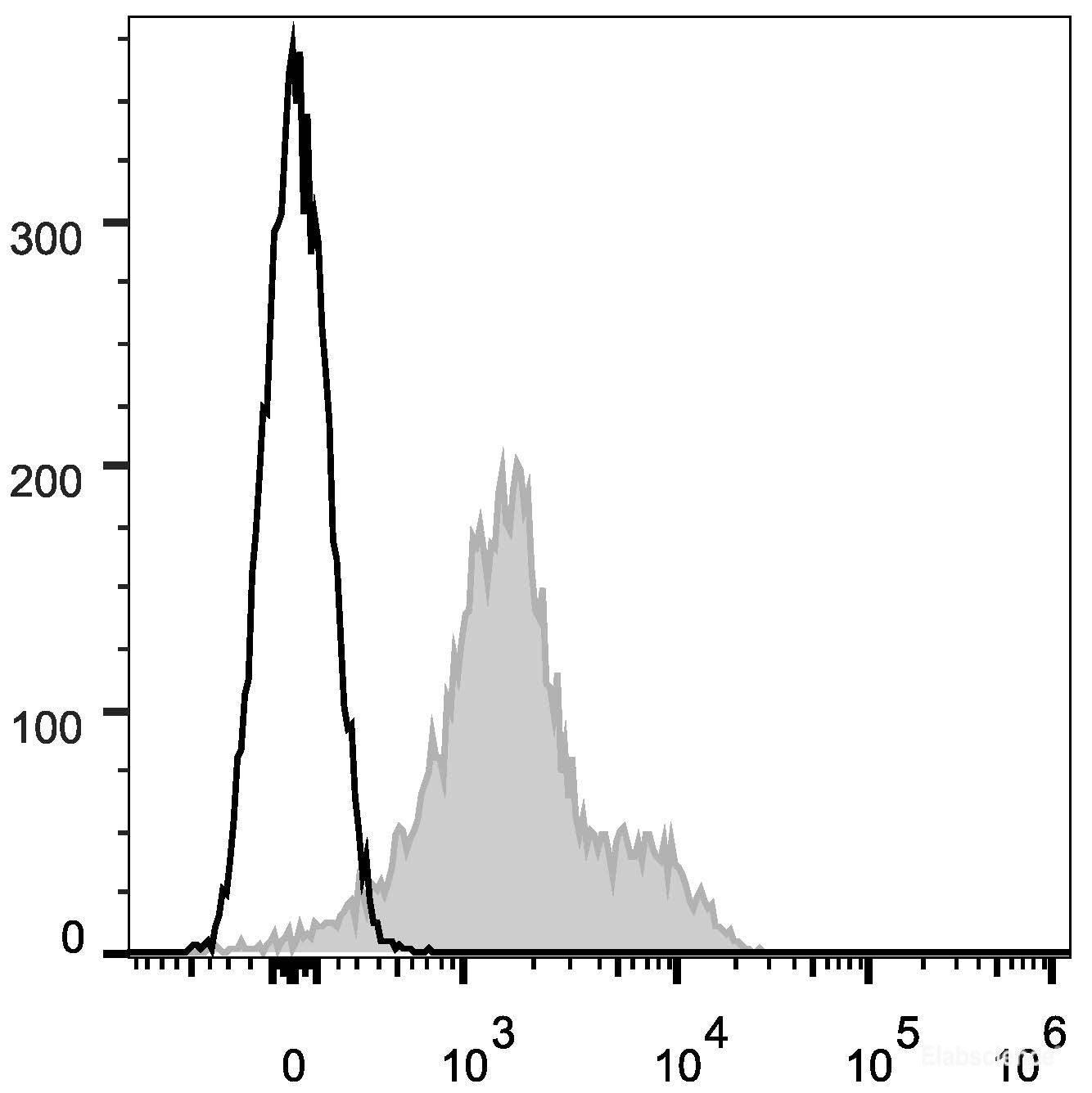 C57BL/6 murine splenocytes are stained with APC Anti-Mouse CD119 Antibody[Used at 0.2 μg/10<sup>6</sup> cells dilution](filled gray histogram). Unstained splenocytes (empty black histogram) are used as control.