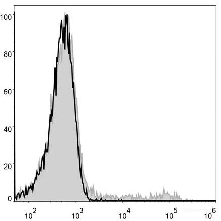 Mouse bone marrow cells are stained with PE Anti-Mouse CD49b Antibody[Used at 0.02 μg/10<sup>6</sup> cells dilution](filled gray histogram). Unstained bone marrow cells (blank black histogram) are used as control.