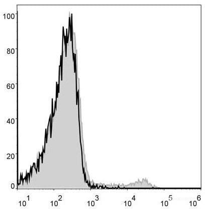Mouse bone marrow cells are stained with APC Anti-Mouse CD49b Antibody[Used at 0.02 μg/10<sup>6</sup> cells dilution](filled gray histogram). Unstained bone marrow cells (blank black histogram) are used as control.