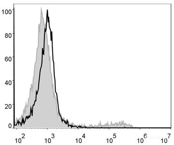 Mouse bone marrow cells are stained with PE/Cyanine5 Anti-Mouse CD49b Antibody[Used at 0.2 μg/10<sup>6</sup> cells dilution](filled gray histogram). Unstained bone marrow cells (blank black histogram) are used as control.
