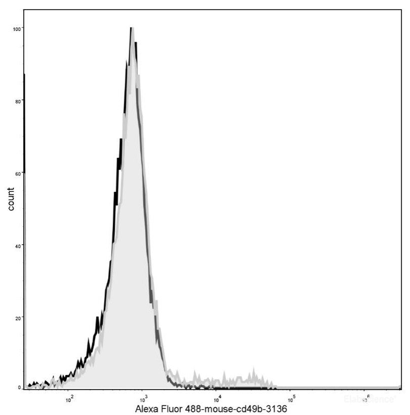 Mouse bone marrow cells are stained with AF488 Anti-Mouse CD49b Antibody[Used at 0.2 μg/10<sup>6</sup> cells dilution](filled gray histogram). Unstained bone marrow cells (blank black histogram) are used as control.