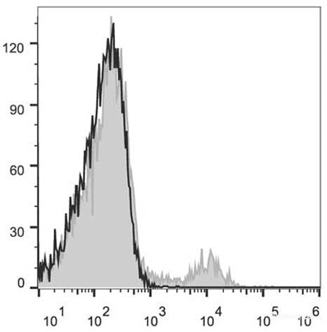 AF647 Anti-Mouse CD49b Antibody[DX5]