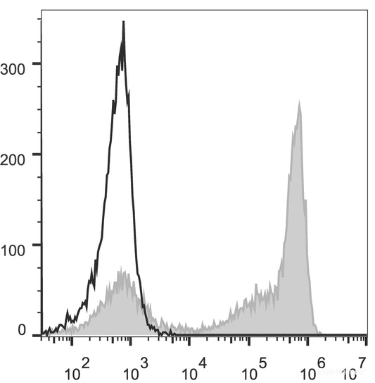 PE Anti-Mouse Ly-6G/Ly-6C (Gr-1) Antibody[RB6-8C5]