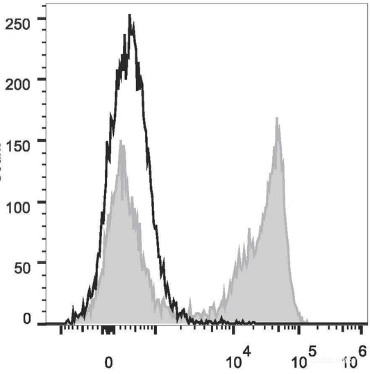 C57BL/6 murine bone marrow cells are stained with PercP Anti-Mouse Ly-6G/Ly-6C (Gr-1) Antibody(filled gray histogram). Unstained bone marrow cells (empty black histogram) are used as control.