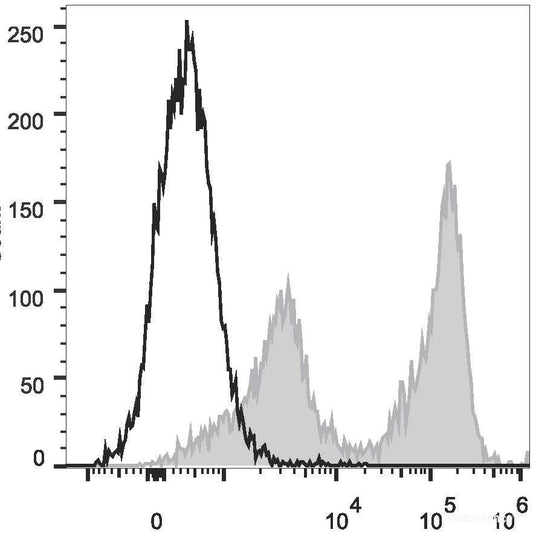 C57BL/6 murine bone marrow cells are stained with PE/Cyanine5.5 Anti-Mouse Ly-6G/Ly-6C (Gr-1) Antibody(filled gray histogram). Unstained bone marrow cells (empty black histogram) are used as control.