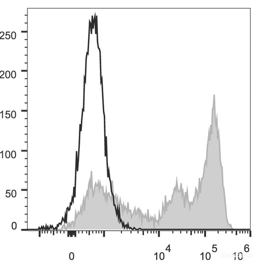 C57BL/6 murine bone marrow cells are stained with AF488 Anti-Mouse Ly-6G/Ly-6C (Gr-1) Antibody(filled gray histogram). Unstained bone marrow cells (empty black histogram) are used as control.