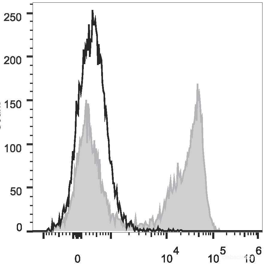 C57BL/6 murine bone marrow cells are stained with PercP Anti-Mouse Ly-6G/Ly-6C (Gr-1) Antibody[Used at 0.2 μg/10<sup>6</sup> cells dilution](filled gray histogram). Unstained bone marrow cells (empty black histogram) are used as control.