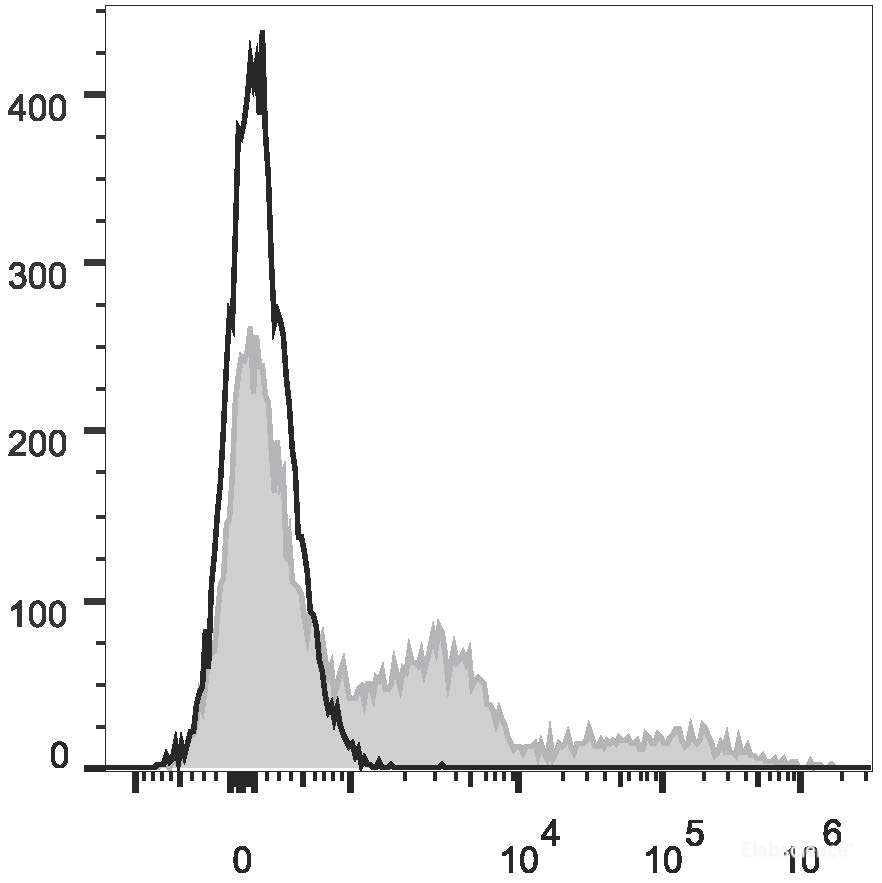 C57BL/6 murine bone marrow cells are stained with PE/Cyanine7 Anti-Mouse Ly-6G/Ly-6C (Gr-1) Antibody[Used at 0.2 μg/10<sup>6</sup> cells dilution](filled gray histogram). Unstained bone marrow cells (empty black histogram) are used as control.