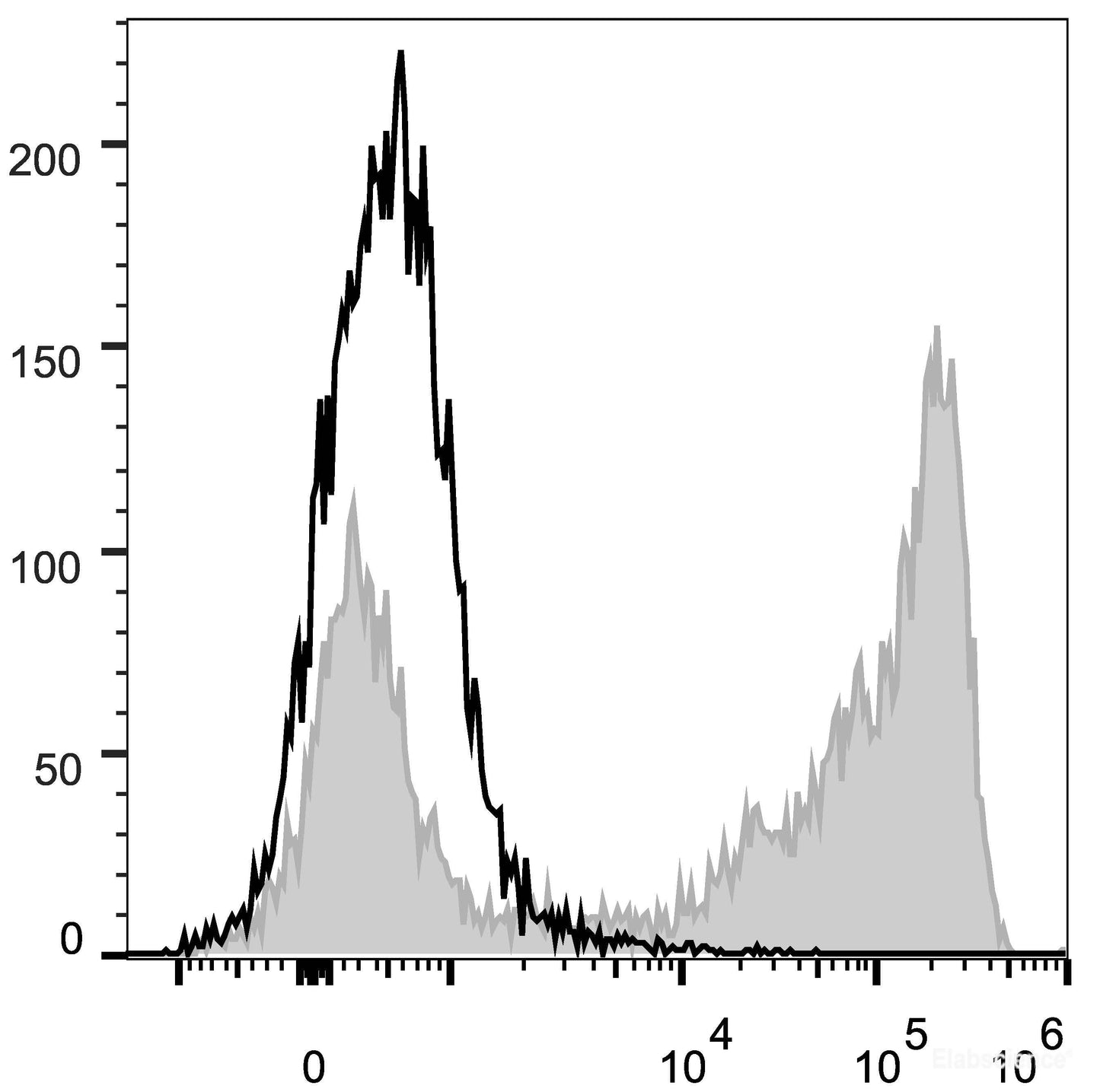 C57BL/6 murine bone marrow cells are stained with PerCP/Cyanine5.5 Anti-Mouse Ly-6G/Ly-6C (Gr-1) Antibody[Used at 0.2 μg/10<sup>6</sup> cells dilution](filled gray histogram). Unstained bone marrow cells (empty black histogram) are used as control.