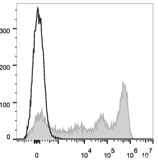 C57BL/6 murine bone marrow cells are stained with AF647 Anti-Mouse Ly-6G/Ly-6C (Gr-1) Antibody[Used at 0.2 μg/10<sup>6</sup> cells dilution](filled gray histogram). Unstained bone marrow cells (empty black histogram) are used as control.