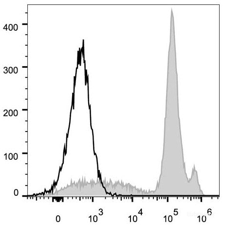 FITC Anti-Mouse Ly6C Antibody[Monts 1]