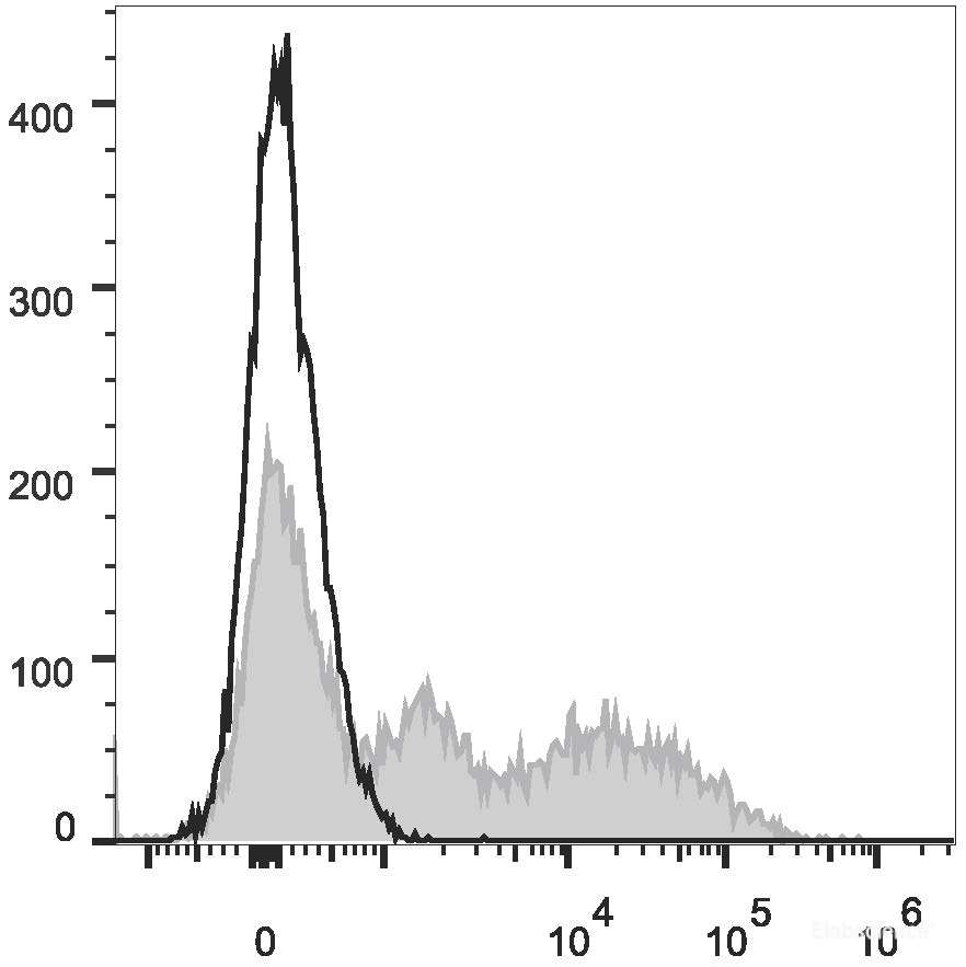 C57BL/6 murine bone marrow cells are stained with PE/Cyanine7 Anti-Mouse Ly6C Antibody(filled gray histogram). Unstained bone marrow cells (empty black histogram) are used as control.