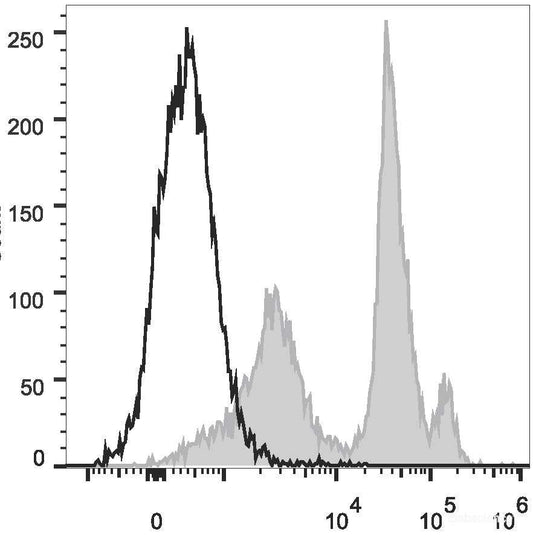 C57BL/6 murine bone marrow cells are stained with PE/Cyanine5.5 Anti-Mouse Ly6C Antibody(filled gray histogram). Unstained bone marrow cells (empty black histogram) are used as control.
