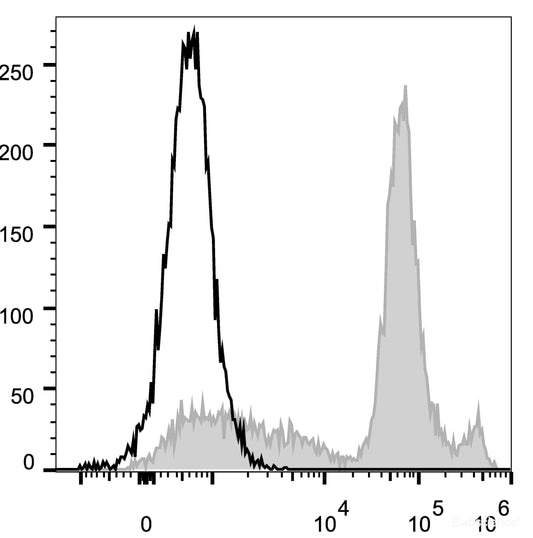 C57BL/6 murine bone marrow cells are stained with AF488 Anti-Mouse Ly6C Antibody(filled gray histogram). Unstained bone marrow cells (empty black histogram) are used as control.