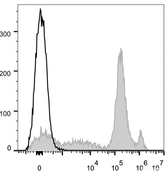 C57BL/6 murine bone marrow cells are stained with AF647 Anti-Mouse Ly6C Antibody(filled gray histogram). Unstained bone marrow cells (empty black histogram) are used as control.