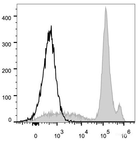 C57BL/6 murine bone marrow cells are stained with FITC Anti-Mouse Ly6C Antibody[Used at 0.2 μg/10<sup>6</sup> cells dilution](filled gray histogram). Unstained bone marrow cells (empty black histogram) are used as control.