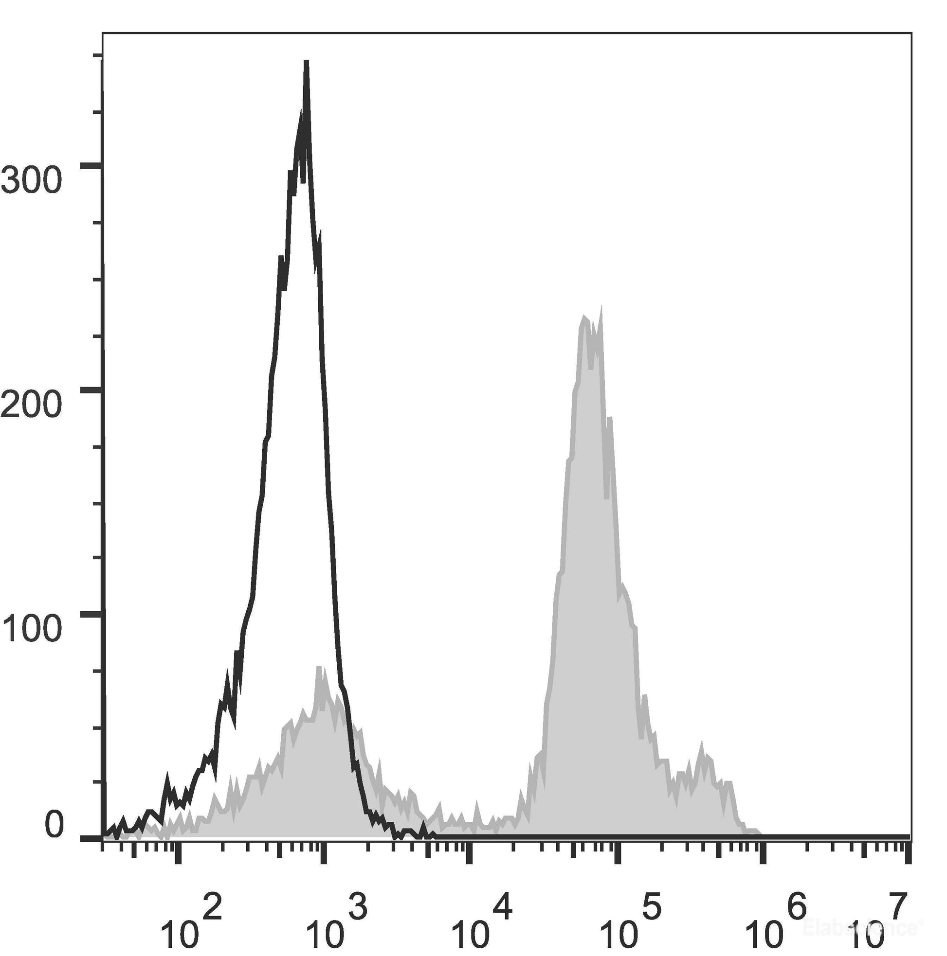 C57BL/6 murine bone marrow cells are stained with PE Anti-Mouse Ly6C Antibody[Used at 0.02 μg/10<sup>6</sup> cells dilution](filled gray histogram). Unstained bone marrow cells (empty black histogram) are used as control.