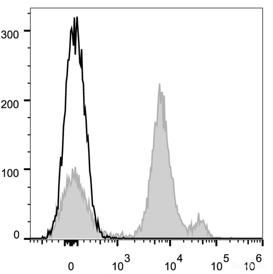 C57BL/6 murine bone marrow cells are stained with APC Anti-Mouse Ly6C Antibody[Used at 0.02 μg/10<sup>6</sup> cells dilution](filled gray histogram). Unstained bone marrow cells (empty black histogram) are used as control.