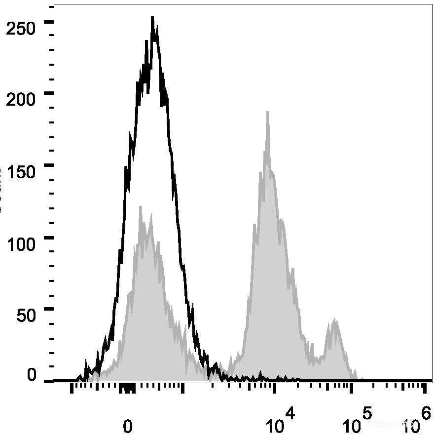 C57BL/6 murine bone marrow cells are stained with PercP Anti-Mouse Ly6C Antibody[Used at 0.2 μg/10<sup>6</sup> cells dilution](filled gray histogram). Unstained bone marrow cells (empty black histogram) are used as control.