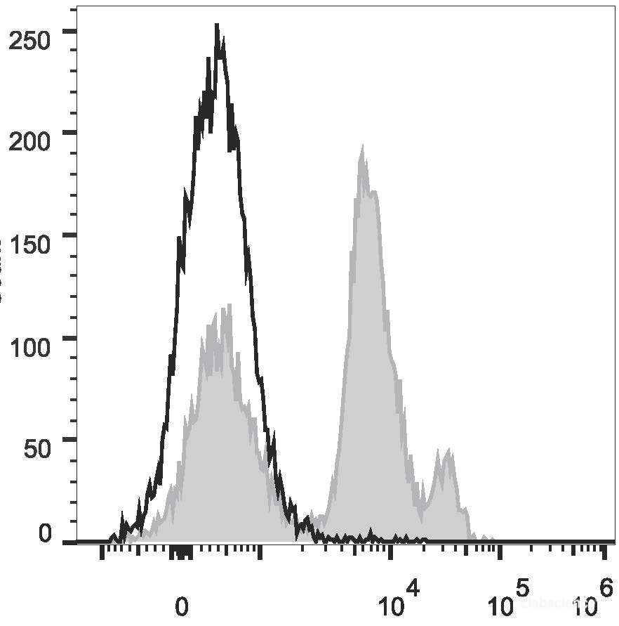 C57BL/6 murine bone marrow cells are stained with PE/Cyanine5 Anti-Mouse Ly6C Antibody[Used at 0.2 μg/10<sup>6</sup> cells dilution](filled gray histogram). Unstained bone marrow cells (empty black histogram) are used as control.