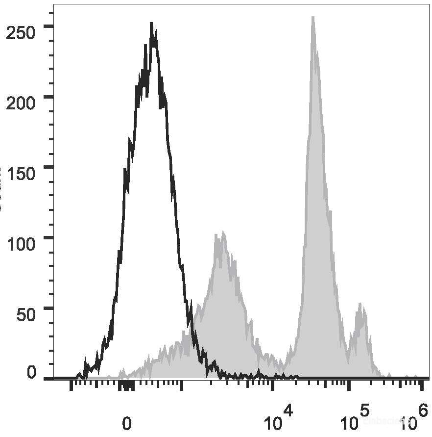 C57BL/6 murine bone marrow cells are stained with PE/Cyanine5.5 Anti-Mouse Ly6C Antibody[Used at 0.2 μg/10<sup>6</sup> cells dilution](filled gray histogram). Unstained bone marrow cells (empty black histogram) are used as control.