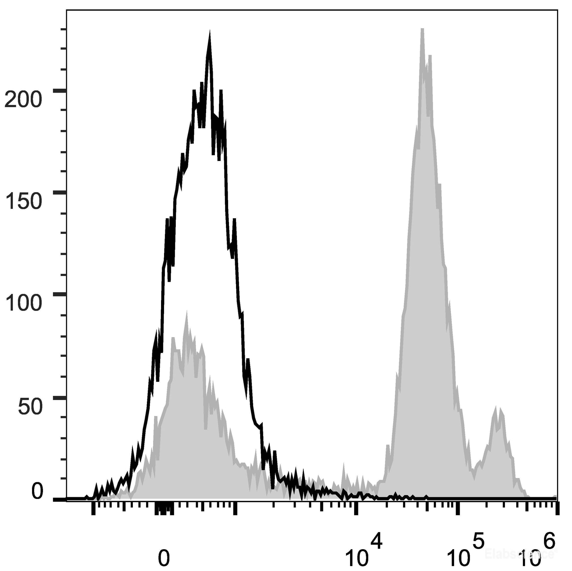 C57BL/6 murine bone marrow cells are stained with PerCP/Cyanine5.5 Anti-Mouse Ly6C Antibody[Used at 0.2 μg/10<sup>6</sup> cells dilution](filled gray histogram). Unstained bone marrow cells (empty black histogram) are used as control.
