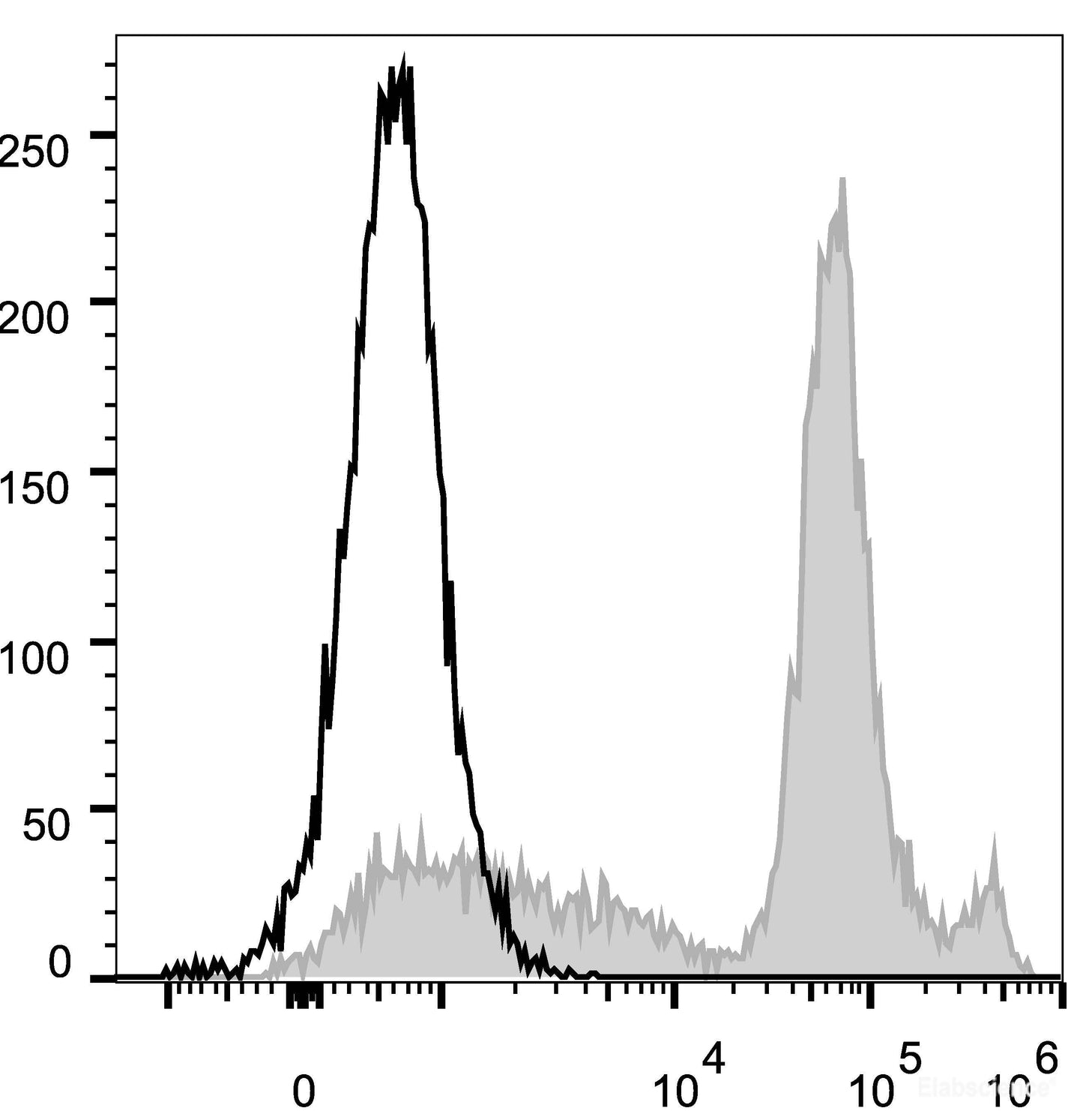 C57BL/6 murine bone marrow cells are stained with AF488 Anti-Mouse Ly6C Antibody[Used at 0.02 μg/10<sup>6</sup> cells dilution](filled gray histogram). Unstained bone marrow cells (empty black histogram) are used as control.