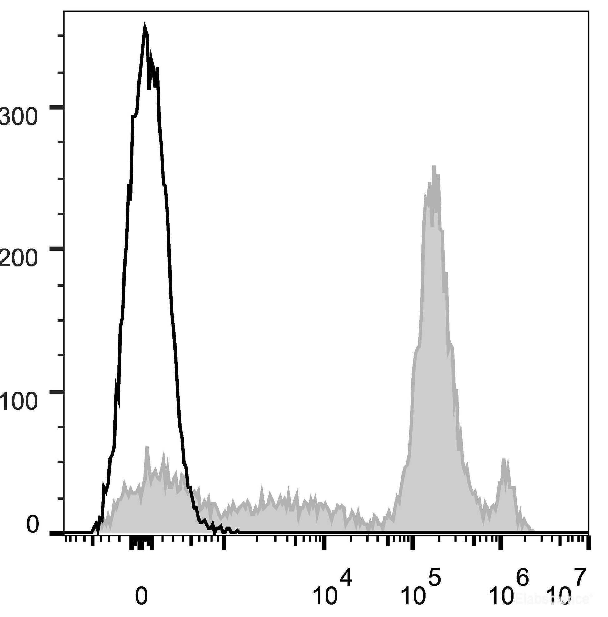 C57BL/6 murine bone marrow cells are stained with AF647 Anti-Mouse Ly6C Antibody[Used at 0.2 μg/10<sup>6</sup> cells dilution](filled gray histogram). Unstained bone marrow cells (empty black histogram) are used as control.
