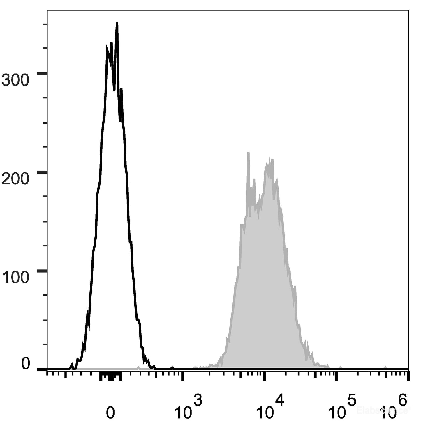 APC Anti-Mouse CD45.2 Antibody[104.2]